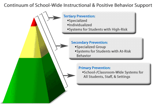 PBIS Continuum -graphic